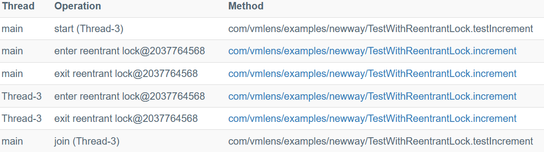 ReentrantLock race